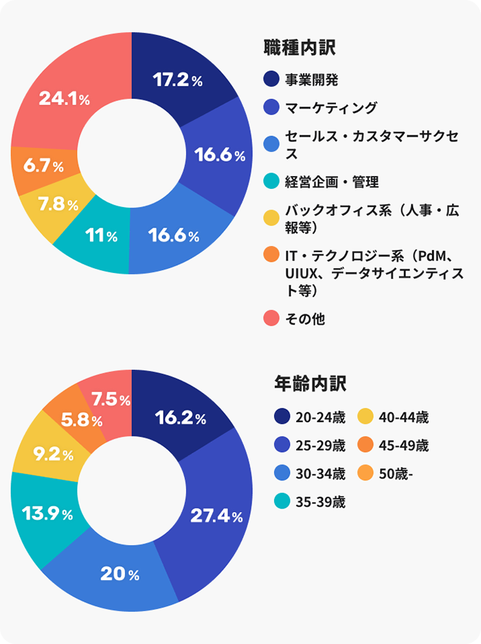 即戦力ビジネス系職種に特化したデータベースのグラフ